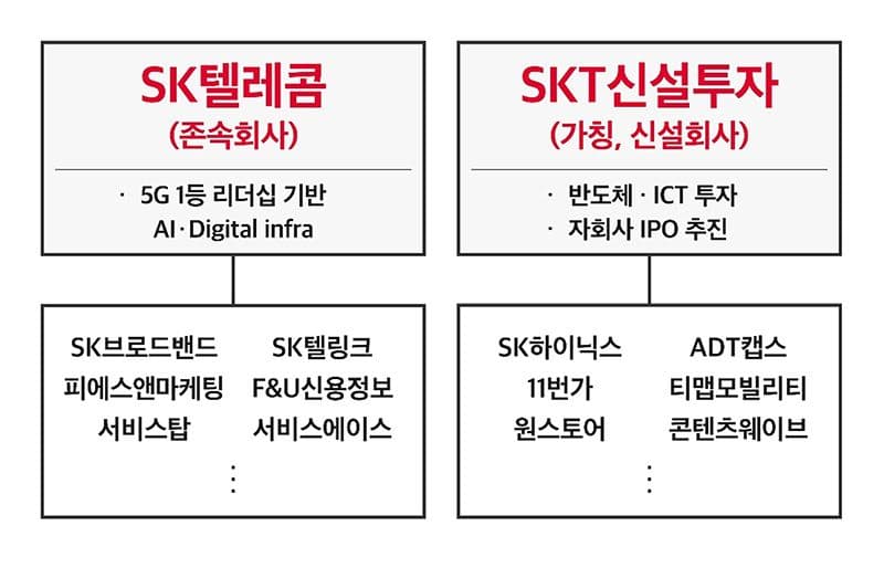 SKT, 기업도 나누고 주식도 쪼개고