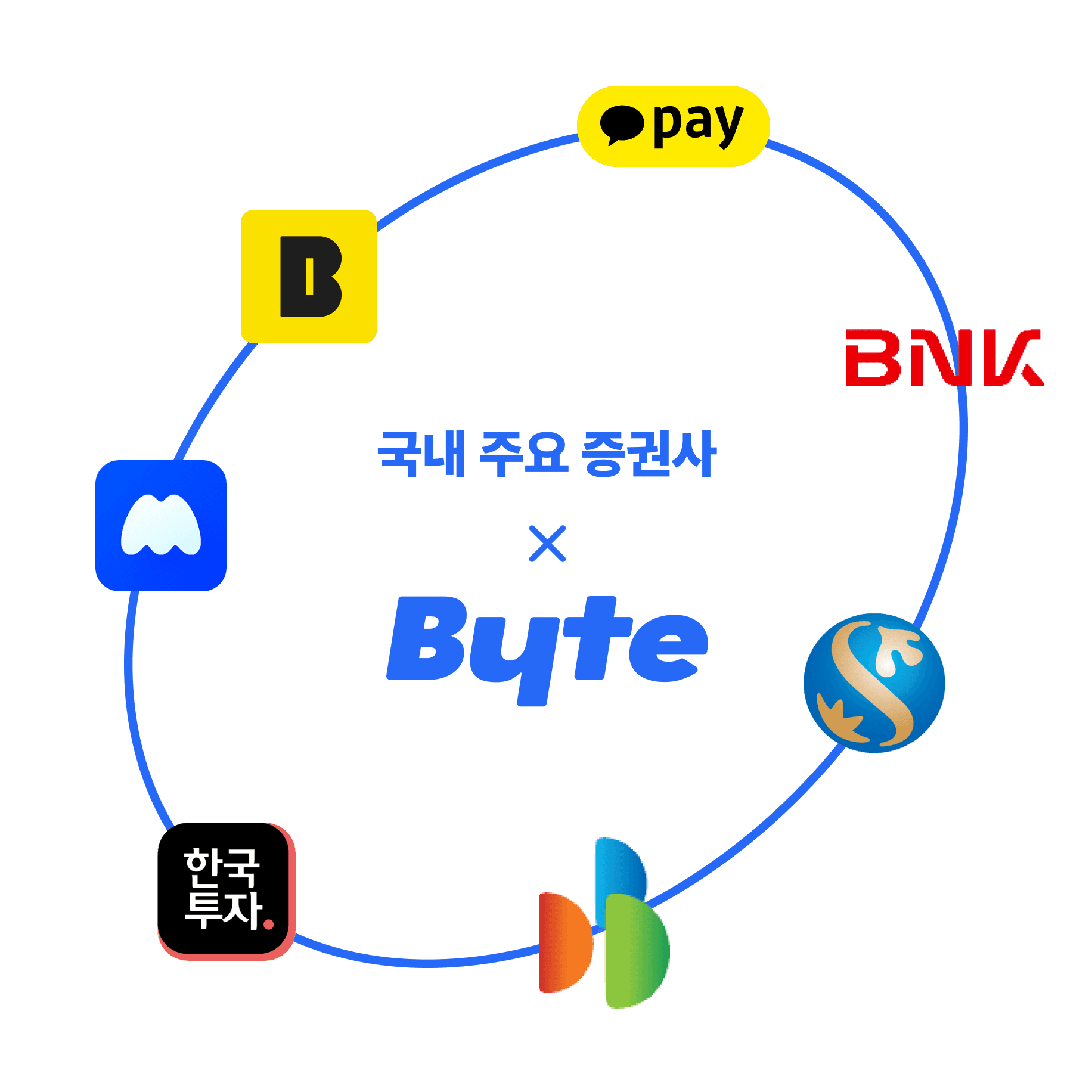 국내 주요 증권사 X Byte : 카카오페이, 카카오뱅크, 삼성금융그룹, 한국투자증권, DB금융투자, 신한투자증권, BNK부산은행. 각 제휴사 아이콘이 타원형으로 배치돼있음.